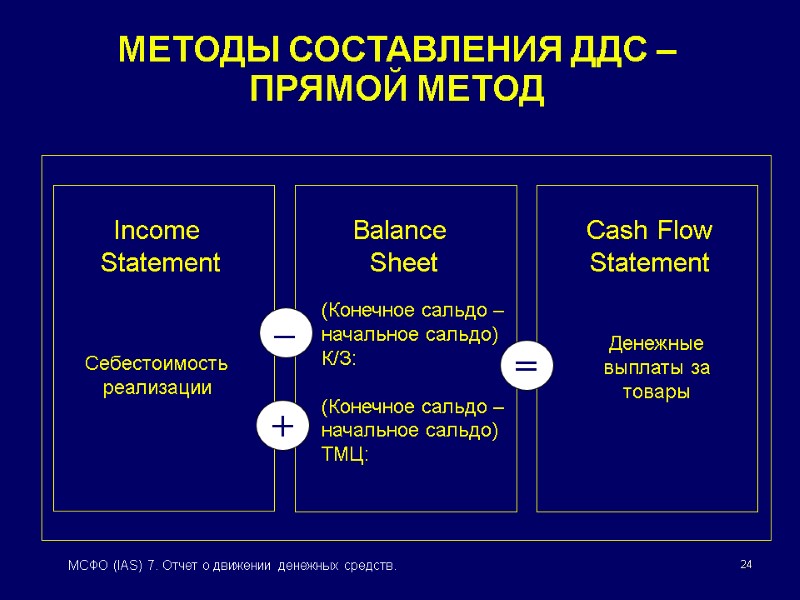24 МСФО (IAS) 7. Отчет о движении денежных средств. МЕТОДЫ СОСТАВЛЕНИЯ ДДС – ПРЯМОЙ